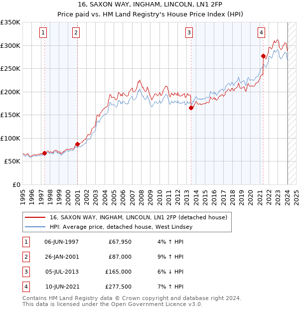 16, SAXON WAY, INGHAM, LINCOLN, LN1 2FP: Price paid vs HM Land Registry's House Price Index