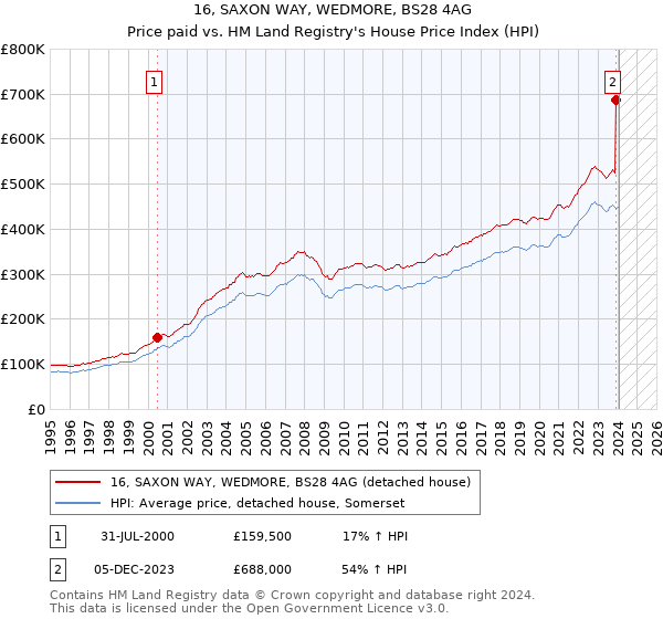16, SAXON WAY, WEDMORE, BS28 4AG: Price paid vs HM Land Registry's House Price Index