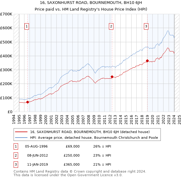 16, SAXONHURST ROAD, BOURNEMOUTH, BH10 6JH: Price paid vs HM Land Registry's House Price Index