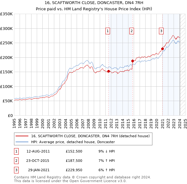 16, SCAFTWORTH CLOSE, DONCASTER, DN4 7RH: Price paid vs HM Land Registry's House Price Index