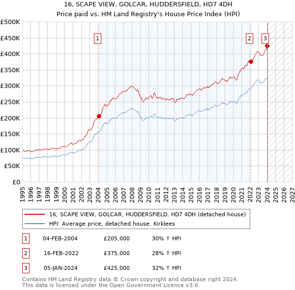 16, SCAPE VIEW, GOLCAR, HUDDERSFIELD, HD7 4DH: Price paid vs HM Land Registry's House Price Index