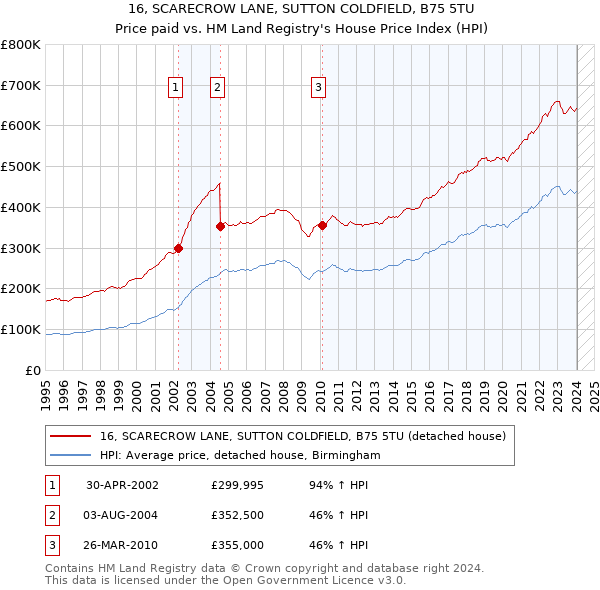 16, SCARECROW LANE, SUTTON COLDFIELD, B75 5TU: Price paid vs HM Land Registry's House Price Index
