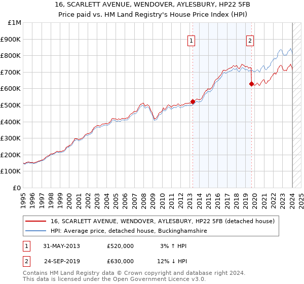16, SCARLETT AVENUE, WENDOVER, AYLESBURY, HP22 5FB: Price paid vs HM Land Registry's House Price Index