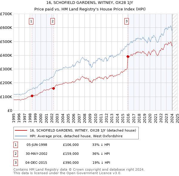 16, SCHOFIELD GARDENS, WITNEY, OX28 1JY: Price paid vs HM Land Registry's House Price Index
