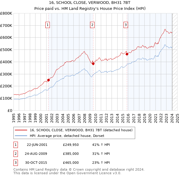 16, SCHOOL CLOSE, VERWOOD, BH31 7BT: Price paid vs HM Land Registry's House Price Index