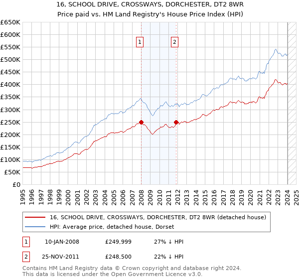 16, SCHOOL DRIVE, CROSSWAYS, DORCHESTER, DT2 8WR: Price paid vs HM Land Registry's House Price Index