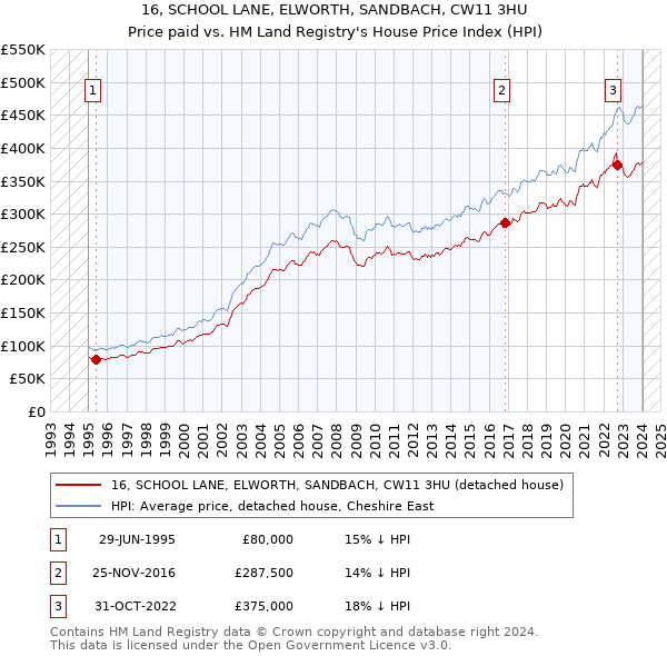 16, SCHOOL LANE, ELWORTH, SANDBACH, CW11 3HU: Price paid vs HM Land Registry's House Price Index