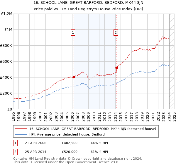 16, SCHOOL LANE, GREAT BARFORD, BEDFORD, MK44 3JN: Price paid vs HM Land Registry's House Price Index