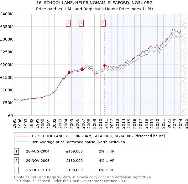 16, SCHOOL LANE, HELPRINGHAM, SLEAFORD, NG34 0RG: Price paid vs HM Land Registry's House Price Index