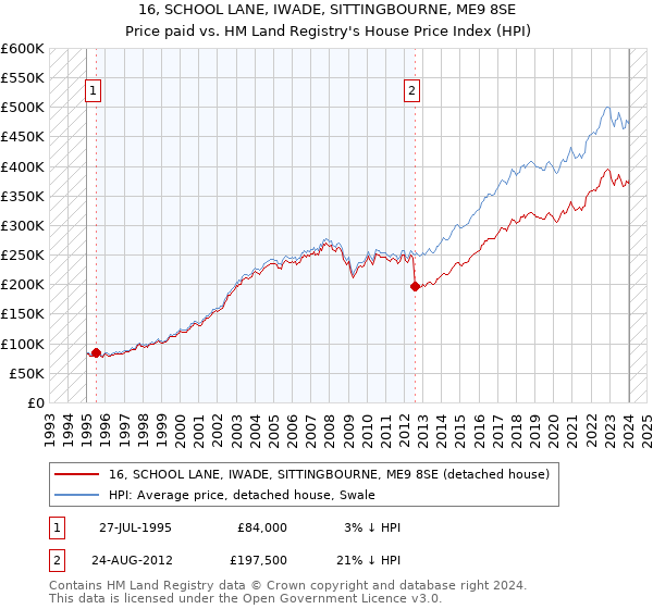 16, SCHOOL LANE, IWADE, SITTINGBOURNE, ME9 8SE: Price paid vs HM Land Registry's House Price Index