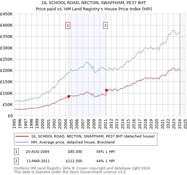 16, SCHOOL ROAD, NECTON, SWAFFHAM, PE37 8HT: Price paid vs HM Land Registry's House Price Index