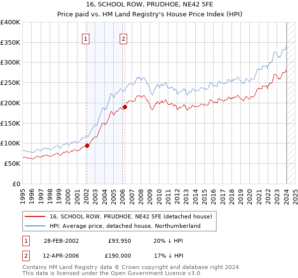 16, SCHOOL ROW, PRUDHOE, NE42 5FE: Price paid vs HM Land Registry's House Price Index