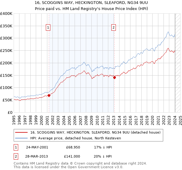 16, SCOGGINS WAY, HECKINGTON, SLEAFORD, NG34 9UU: Price paid vs HM Land Registry's House Price Index