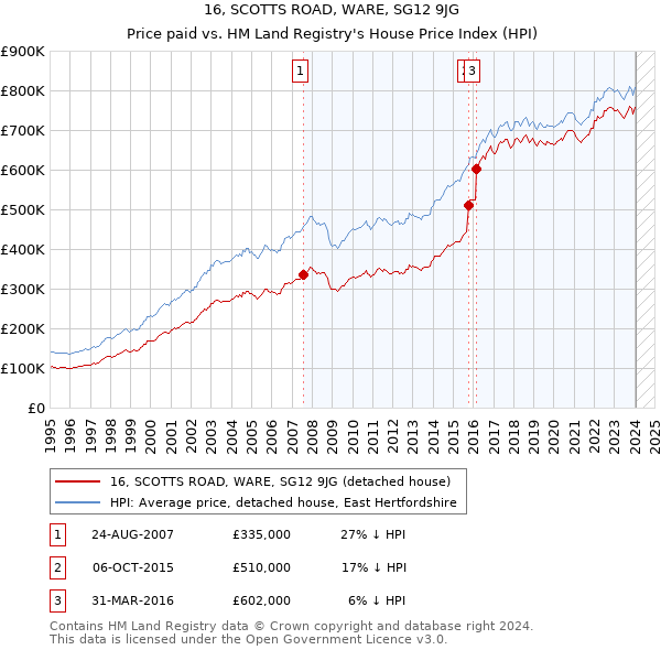 16, SCOTTS ROAD, WARE, SG12 9JG: Price paid vs HM Land Registry's House Price Index