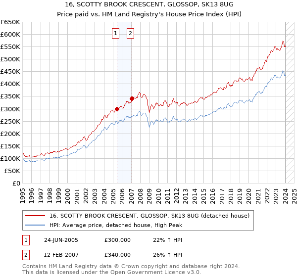 16, SCOTTY BROOK CRESCENT, GLOSSOP, SK13 8UG: Price paid vs HM Land Registry's House Price Index