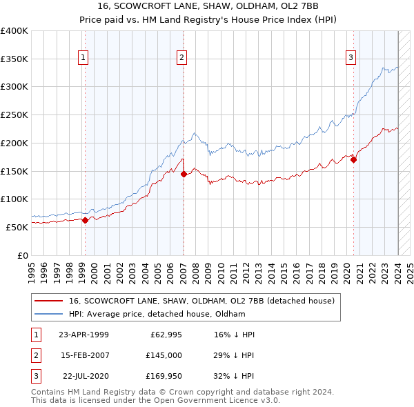 16, SCOWCROFT LANE, SHAW, OLDHAM, OL2 7BB: Price paid vs HM Land Registry's House Price Index