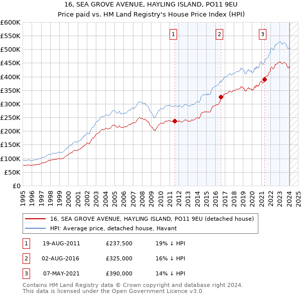 16, SEA GROVE AVENUE, HAYLING ISLAND, PO11 9EU: Price paid vs HM Land Registry's House Price Index