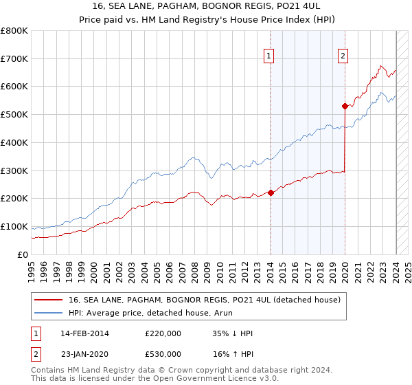 16, SEA LANE, PAGHAM, BOGNOR REGIS, PO21 4UL: Price paid vs HM Land Registry's House Price Index
