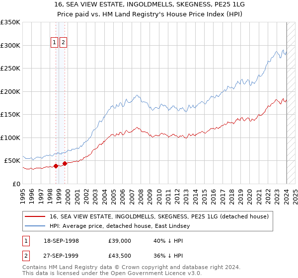 16, SEA VIEW ESTATE, INGOLDMELLS, SKEGNESS, PE25 1LG: Price paid vs HM Land Registry's House Price Index