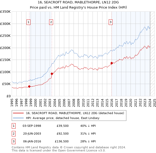 16, SEACROFT ROAD, MABLETHORPE, LN12 2DG: Price paid vs HM Land Registry's House Price Index