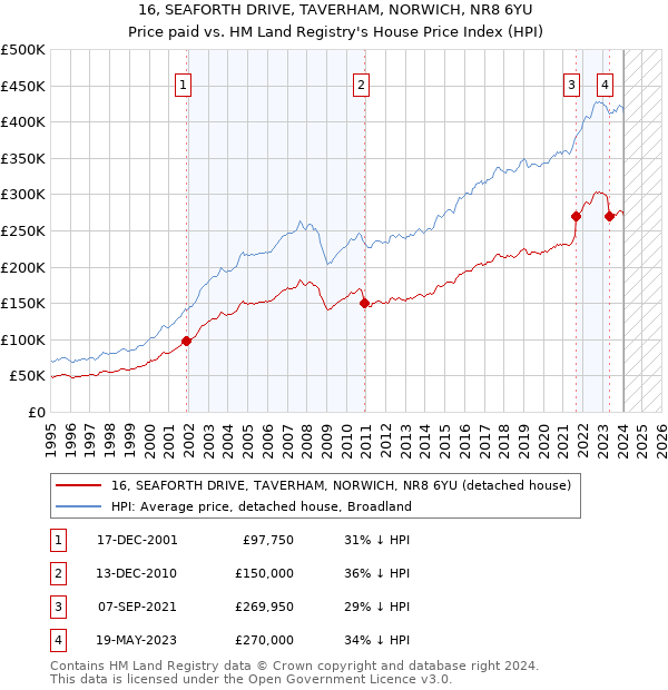 16, SEAFORTH DRIVE, TAVERHAM, NORWICH, NR8 6YU: Price paid vs HM Land Registry's House Price Index