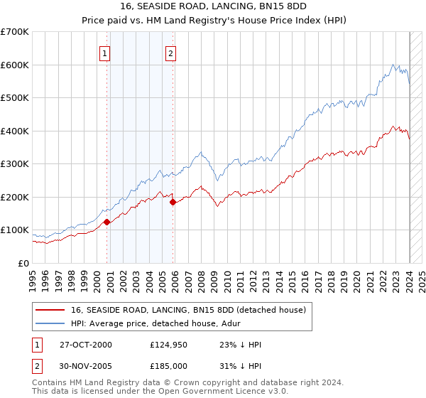 16, SEASIDE ROAD, LANCING, BN15 8DD: Price paid vs HM Land Registry's House Price Index