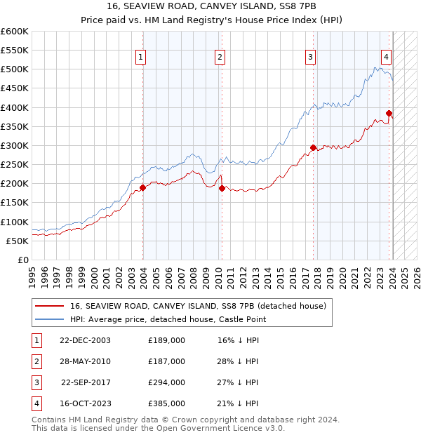 16, SEAVIEW ROAD, CANVEY ISLAND, SS8 7PB: Price paid vs HM Land Registry's House Price Index