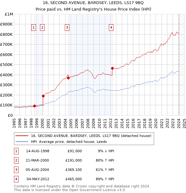 16, SECOND AVENUE, BARDSEY, LEEDS, LS17 9BQ: Price paid vs HM Land Registry's House Price Index