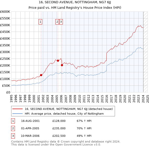 16, SECOND AVENUE, NOTTINGHAM, NG7 6JJ: Price paid vs HM Land Registry's House Price Index