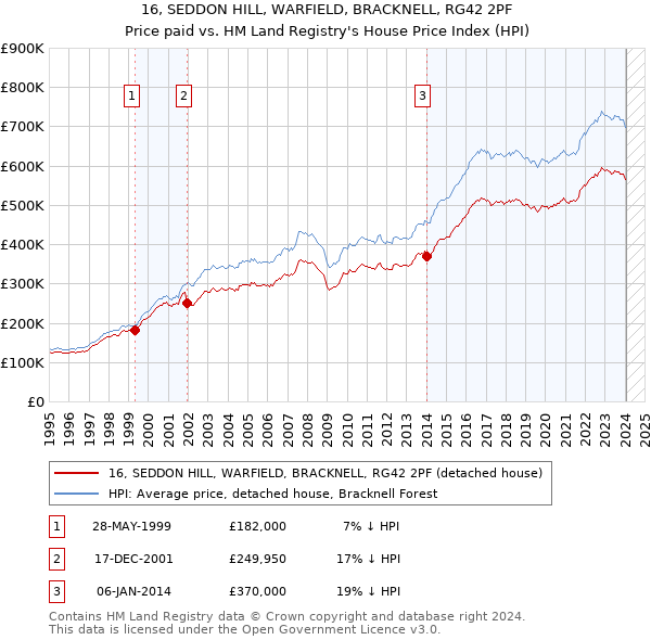 16, SEDDON HILL, WARFIELD, BRACKNELL, RG42 2PF: Price paid vs HM Land Registry's House Price Index