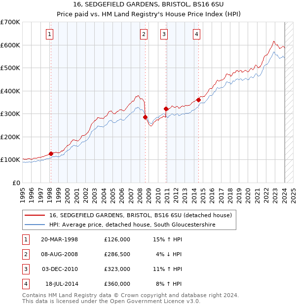 16, SEDGEFIELD GARDENS, BRISTOL, BS16 6SU: Price paid vs HM Land Registry's House Price Index