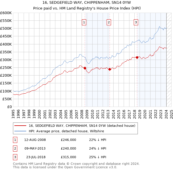 16, SEDGEFIELD WAY, CHIPPENHAM, SN14 0YW: Price paid vs HM Land Registry's House Price Index