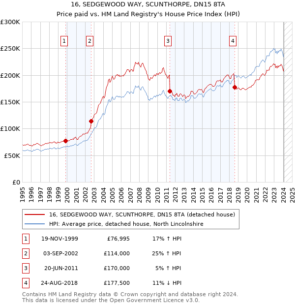 16, SEDGEWOOD WAY, SCUNTHORPE, DN15 8TA: Price paid vs HM Land Registry's House Price Index