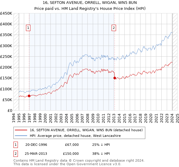16, SEFTON AVENUE, ORRELL, WIGAN, WN5 8UN: Price paid vs HM Land Registry's House Price Index