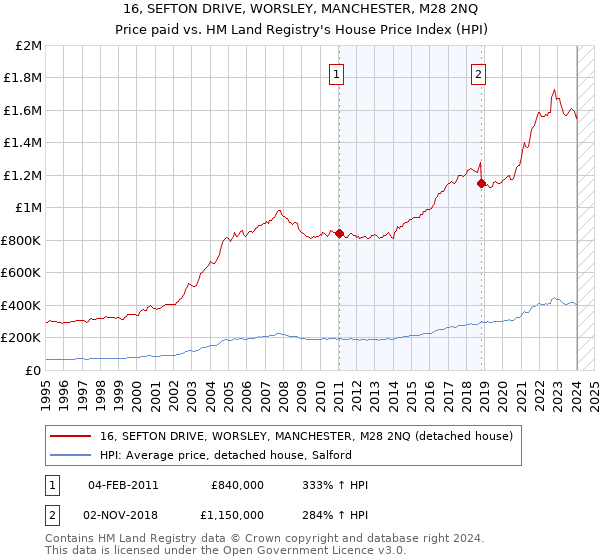 16, SEFTON DRIVE, WORSLEY, MANCHESTER, M28 2NQ: Price paid vs HM Land Registry's House Price Index