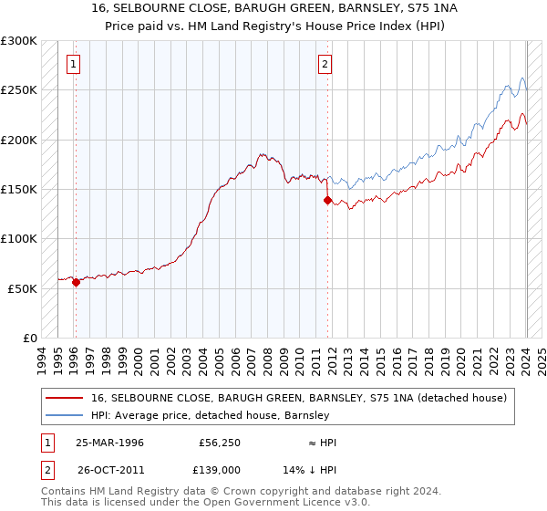 16, SELBOURNE CLOSE, BARUGH GREEN, BARNSLEY, S75 1NA: Price paid vs HM Land Registry's House Price Index