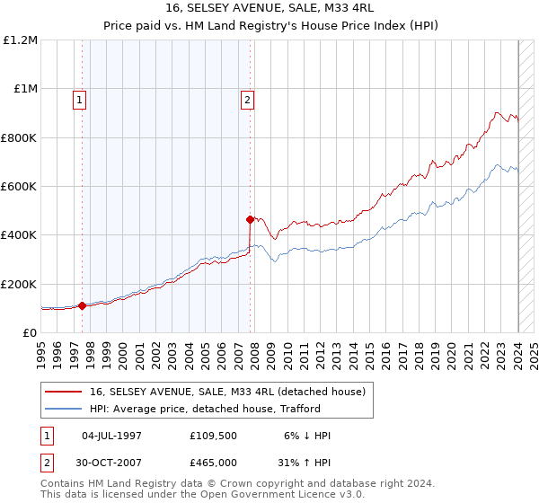 16, SELSEY AVENUE, SALE, M33 4RL: Price paid vs HM Land Registry's House Price Index