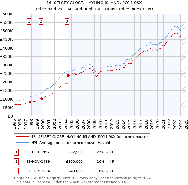 16, SELSEY CLOSE, HAYLING ISLAND, PO11 9SX: Price paid vs HM Land Registry's House Price Index