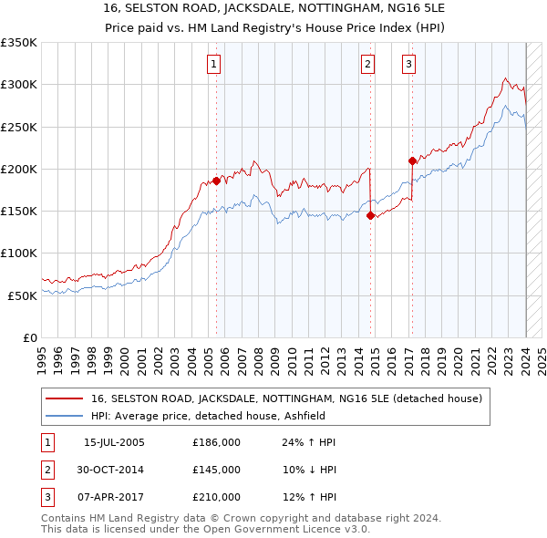 16, SELSTON ROAD, JACKSDALE, NOTTINGHAM, NG16 5LE: Price paid vs HM Land Registry's House Price Index