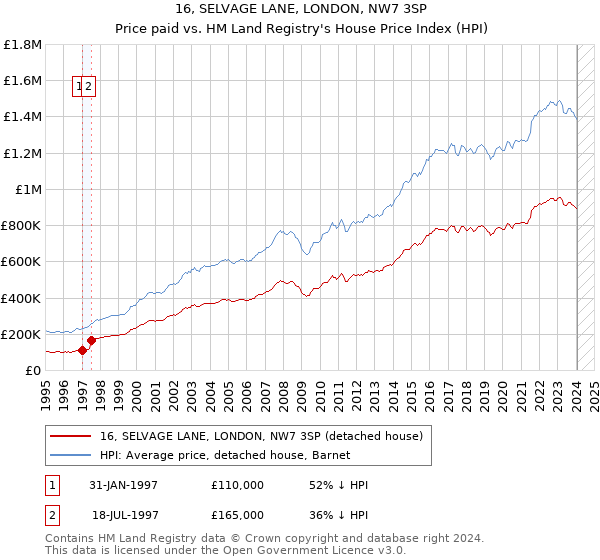 16, SELVAGE LANE, LONDON, NW7 3SP: Price paid vs HM Land Registry's House Price Index