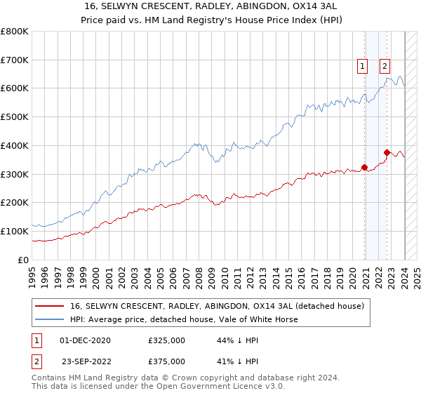 16, SELWYN CRESCENT, RADLEY, ABINGDON, OX14 3AL: Price paid vs HM Land Registry's House Price Index