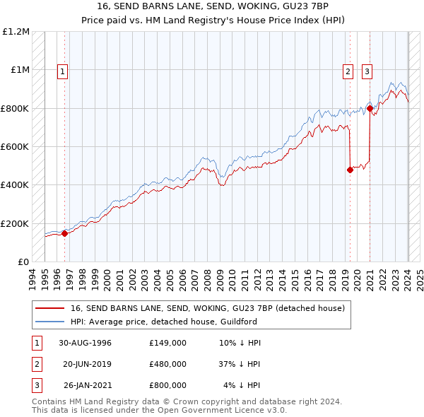 16, SEND BARNS LANE, SEND, WOKING, GU23 7BP: Price paid vs HM Land Registry's House Price Index
