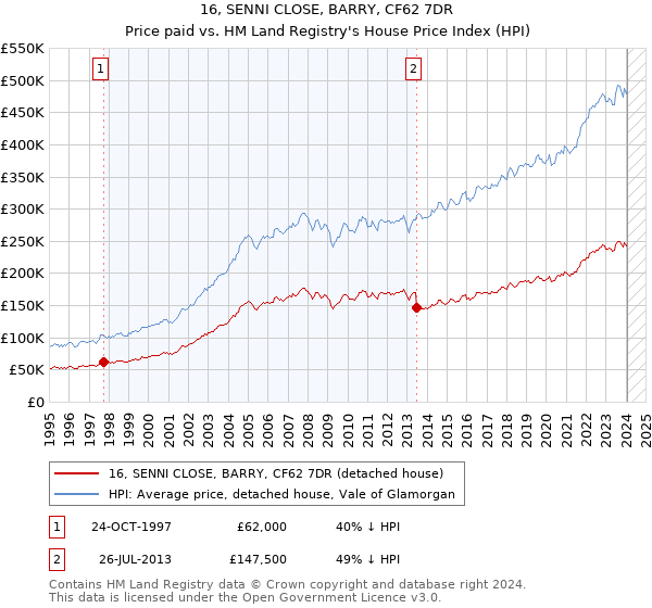 16, SENNI CLOSE, BARRY, CF62 7DR: Price paid vs HM Land Registry's House Price Index
