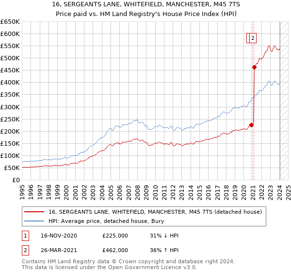16, SERGEANTS LANE, WHITEFIELD, MANCHESTER, M45 7TS: Price paid vs HM Land Registry's House Price Index