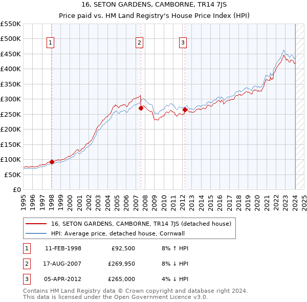16, SETON GARDENS, CAMBORNE, TR14 7JS: Price paid vs HM Land Registry's House Price Index