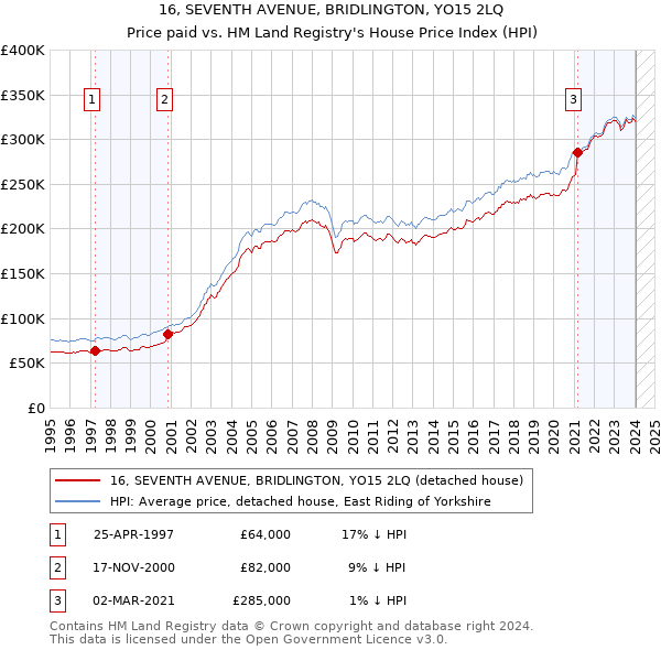 16, SEVENTH AVENUE, BRIDLINGTON, YO15 2LQ: Price paid vs HM Land Registry's House Price Index