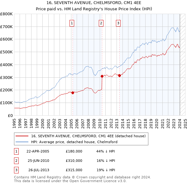 16, SEVENTH AVENUE, CHELMSFORD, CM1 4EE: Price paid vs HM Land Registry's House Price Index