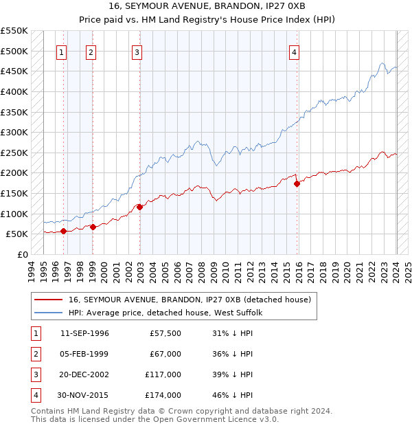 16, SEYMOUR AVENUE, BRANDON, IP27 0XB: Price paid vs HM Land Registry's House Price Index