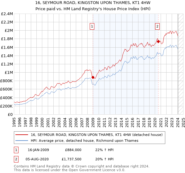16, SEYMOUR ROAD, KINGSTON UPON THAMES, KT1 4HW: Price paid vs HM Land Registry's House Price Index