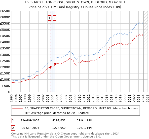 16, SHACKLETON CLOSE, SHORTSTOWN, BEDFORD, MK42 0FH: Price paid vs HM Land Registry's House Price Index